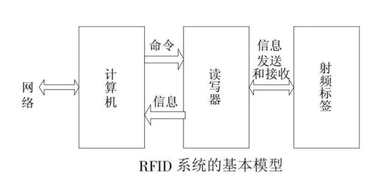 讀寫器系統模型