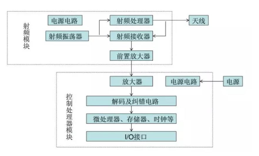 讀寫器系統構成模型