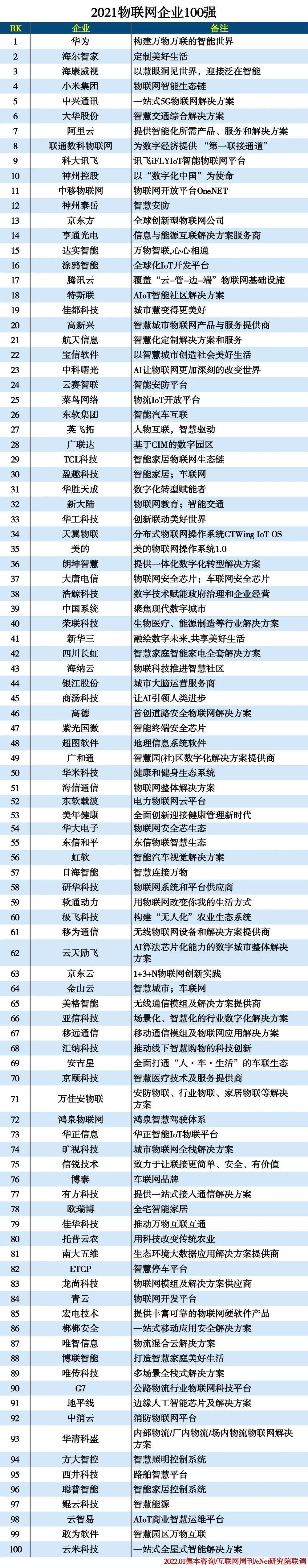 物聯(lián)企業(yè)100強(qiáng) 物聯(lián)企業(yè)100強(qiáng)