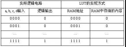 輸入與門的真值表
