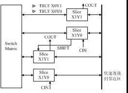 典型的CLB結構示意圖