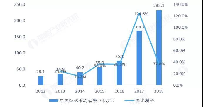 中國SAAS市場規模 中國SAAS市場規模