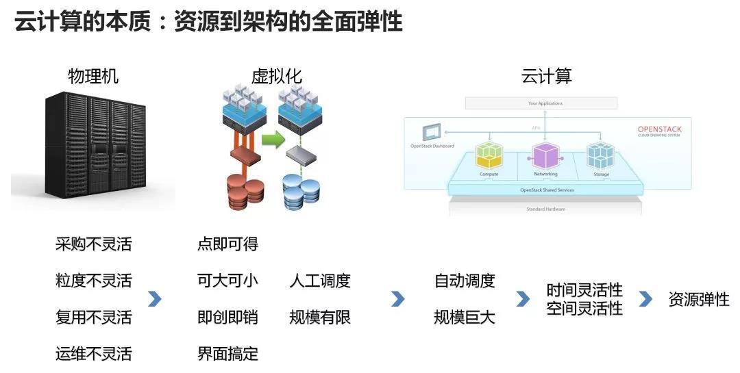 云計算的本質 云計算的本質