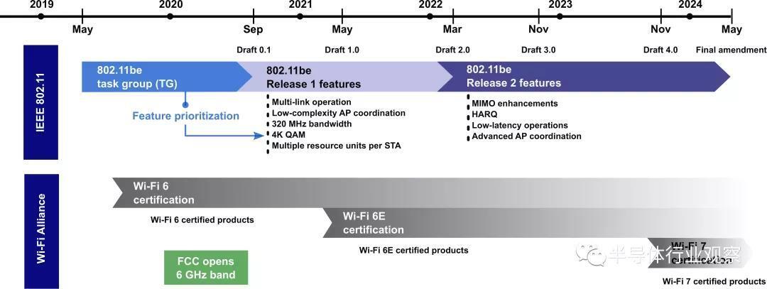 WiFi 7 標準化