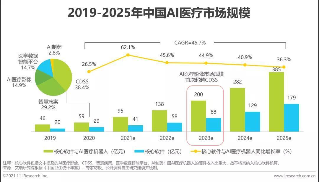 中國AI醫療市場規模