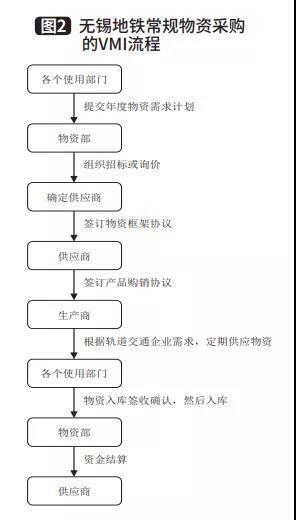 無錫地鐵VMI常規(guī)物資采購