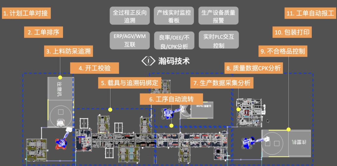 Automation MES