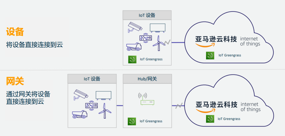 IOT設(shè)備