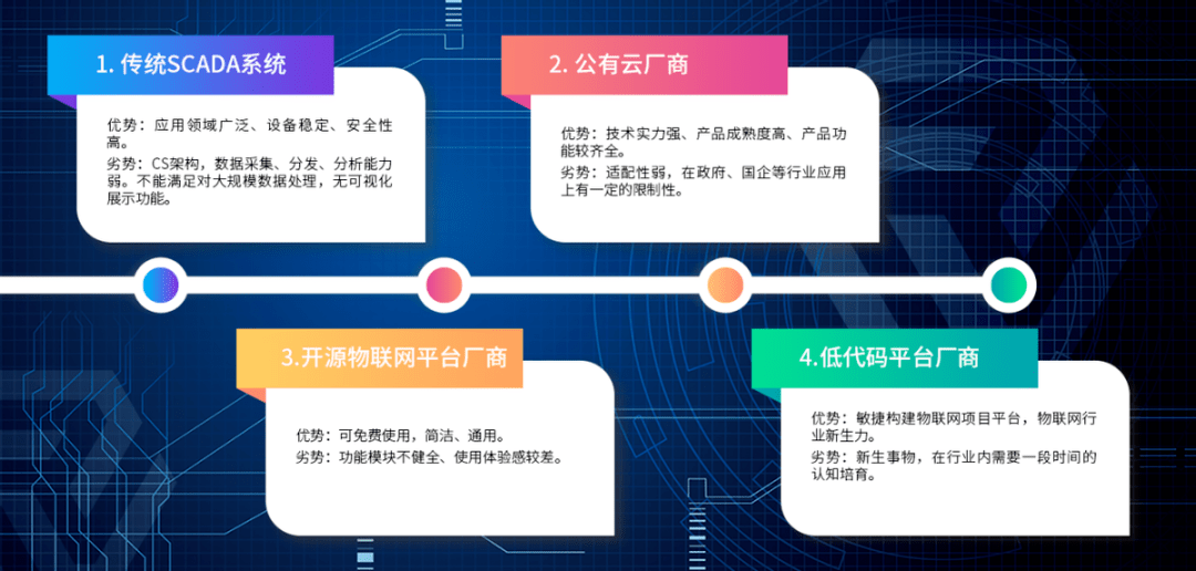 物聯(lián)網(wǎng)平臺