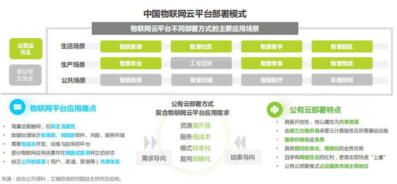 中國云平臺部署