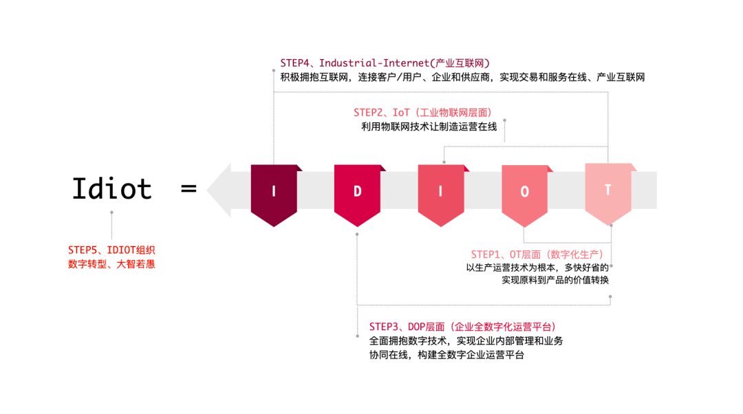 制造數字化轉型 制造數字化轉型