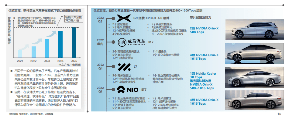 電動車智能駕駛